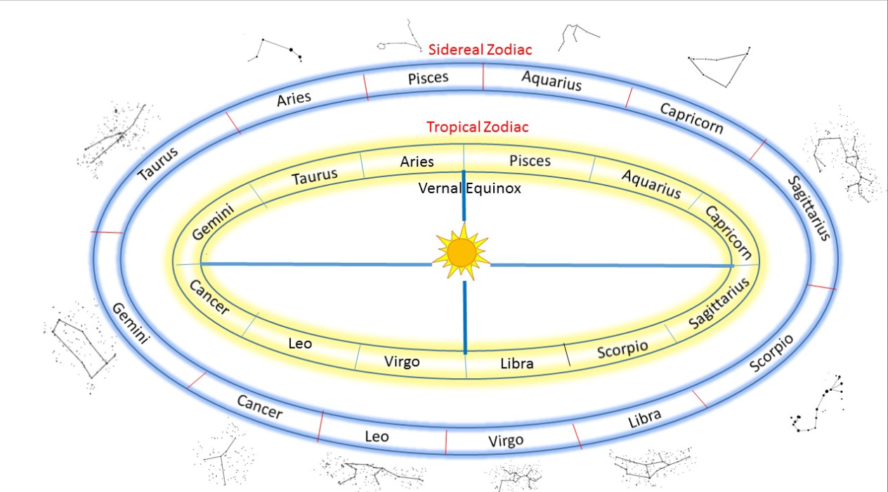 western vs sidereal astrology